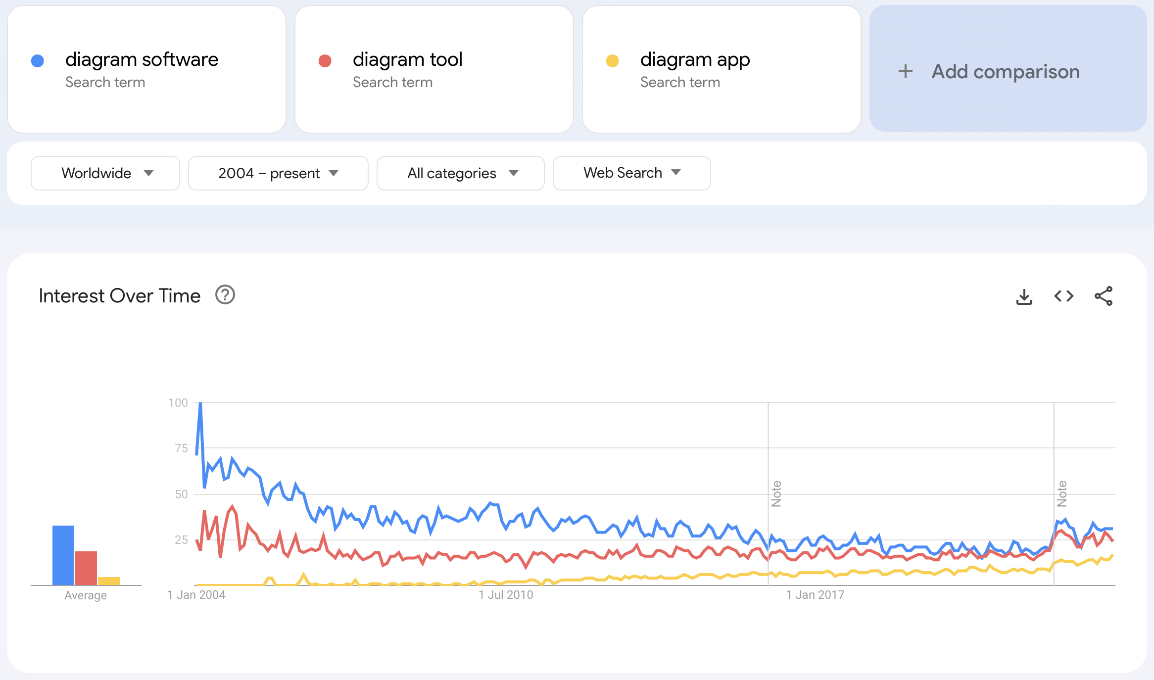 Software, tool or app - which is most often used when searching for something to draw a diagram with?