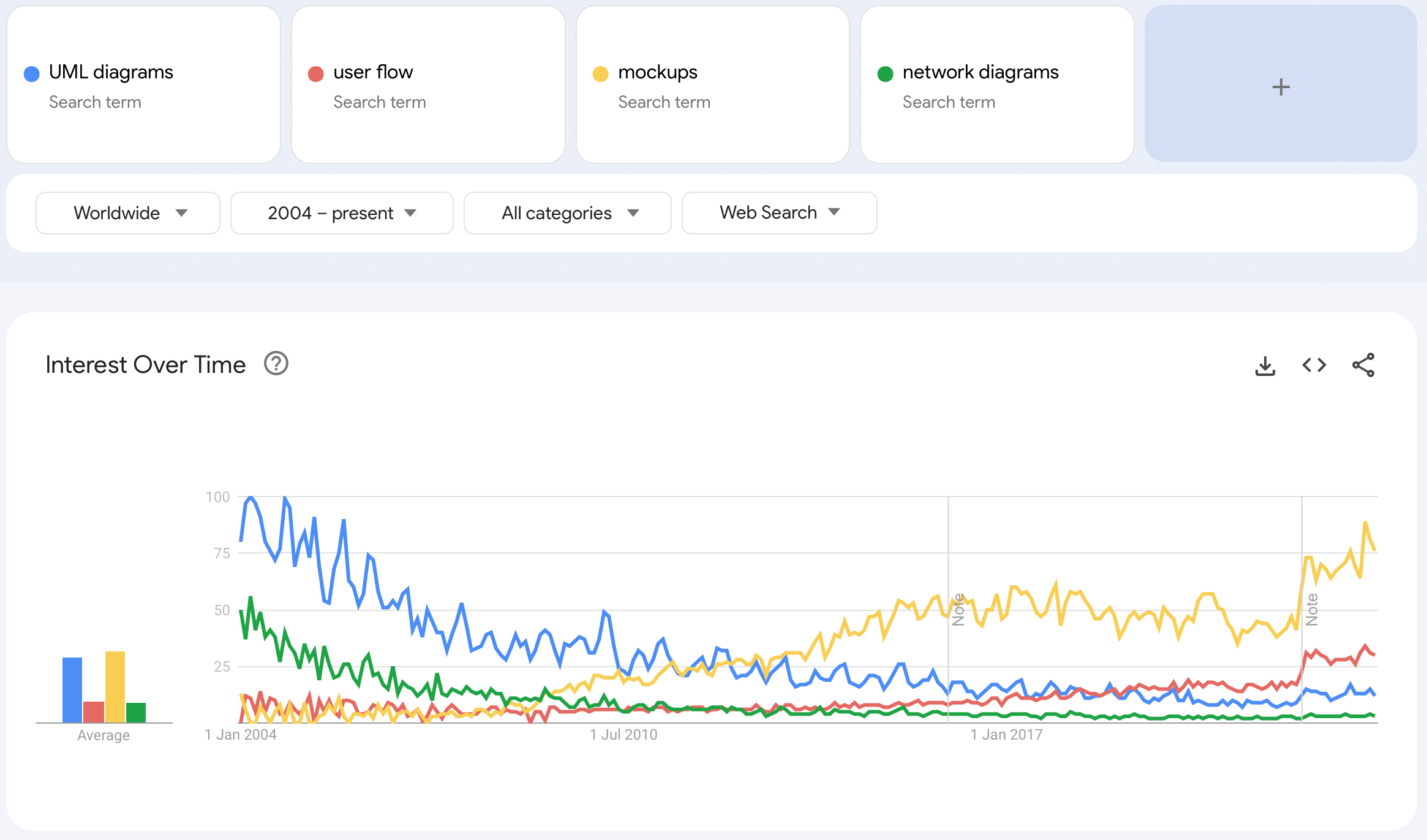 While UML and network diagrams are less often searched for, mockups and user flows are becoming more popular